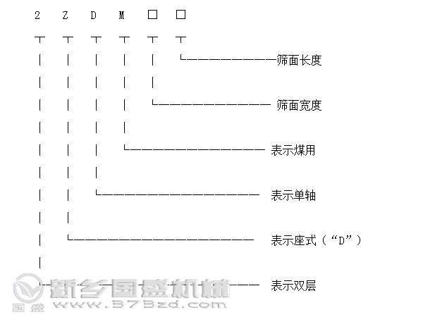 單軸振動(dòng)篩型號(hào)標(biāo)識(shí)圖