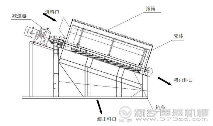 滾筒篩結構